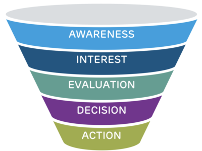 ales Funnels mit den Phasen Awareness, Interest, Evaluation, Decision und Action